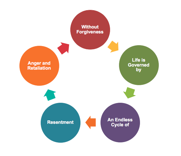 Resentment Life Effects cycle